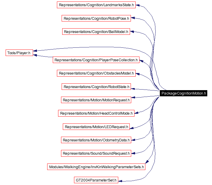 Include dependency graph
