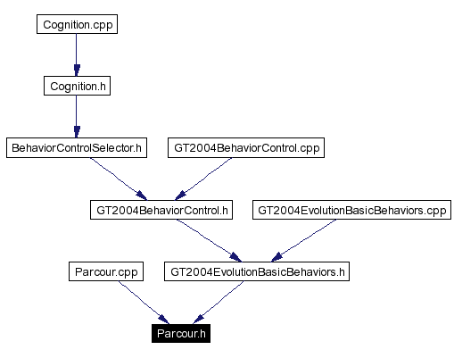 Included by dependency graph