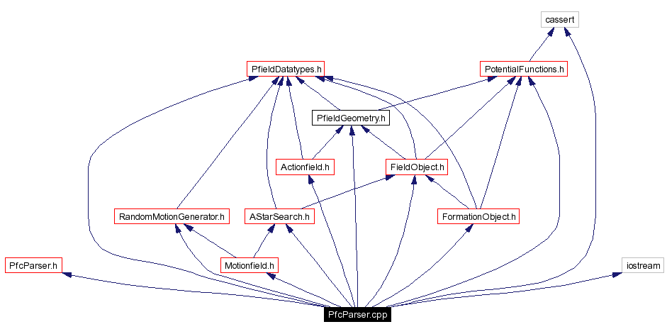Include dependency graph