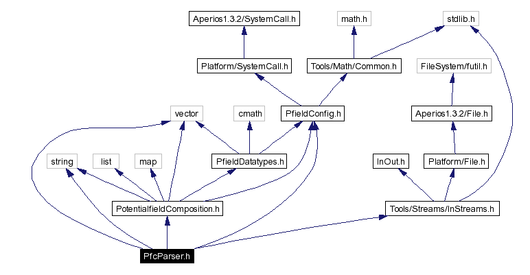 Include dependency graph