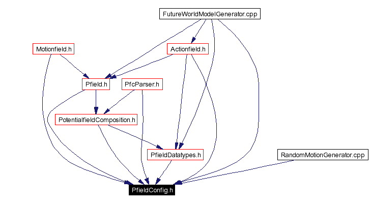 Included by dependency graph