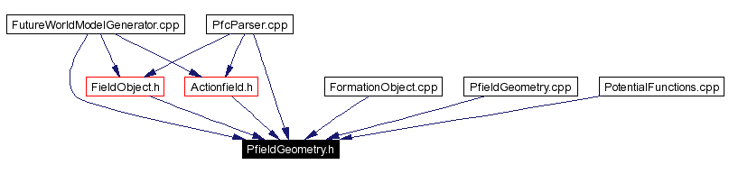 Included by dependency graph