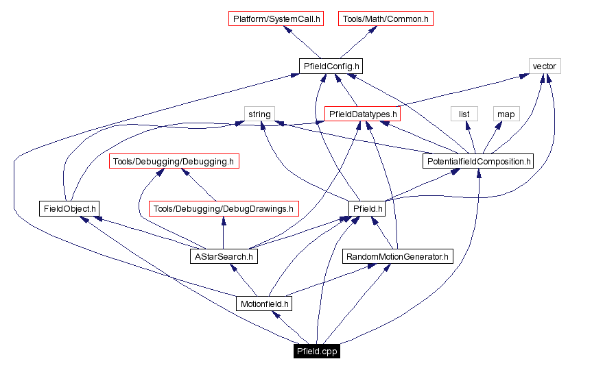 Include dependency graph