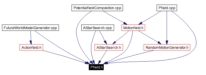 Included by dependency graph