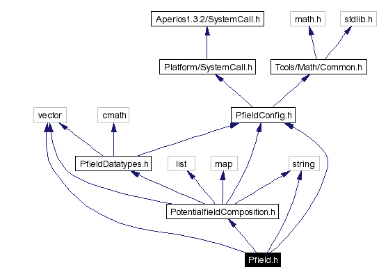 Include dependency graph