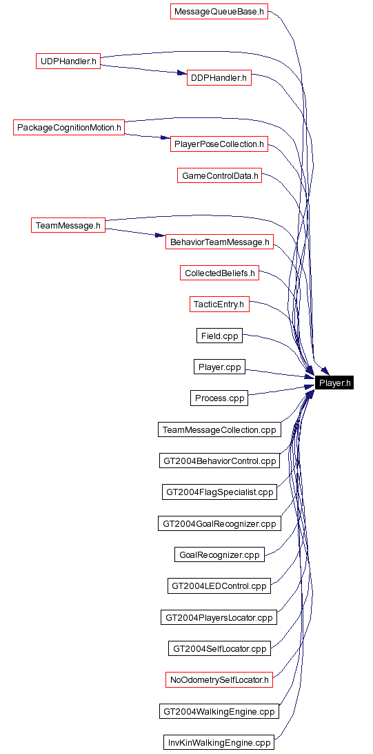 Included by dependency graph