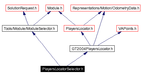 Include dependency graph