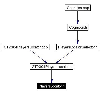 Included by dependency graph