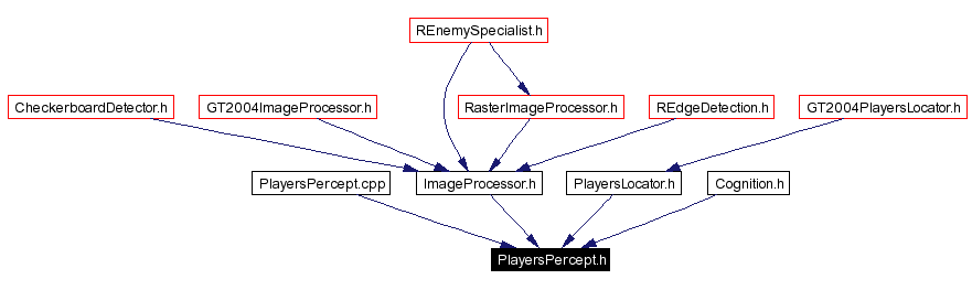 Included by dependency graph