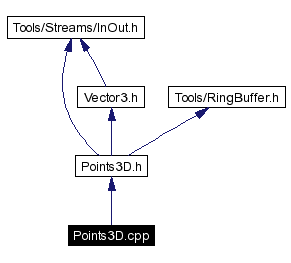 Include dependency graph