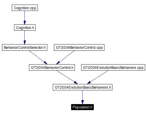 Included by dependency graph