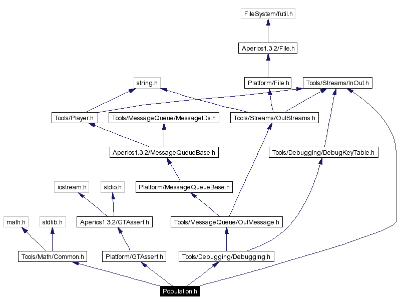 Include dependency graph