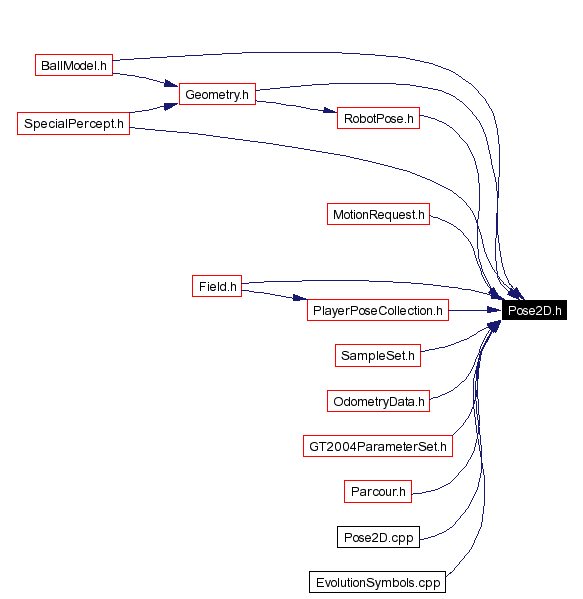 Included by dependency graph