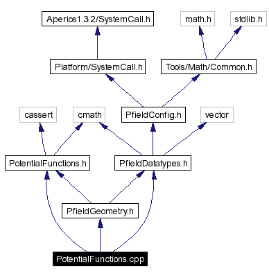 Include dependency graph