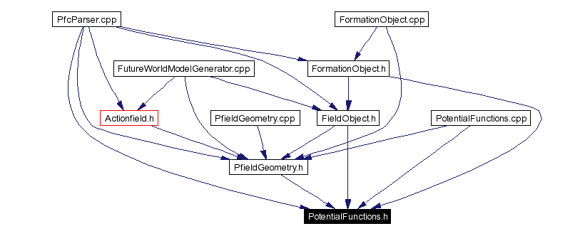 Included by dependency graph