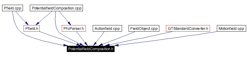 Included by dependency graph