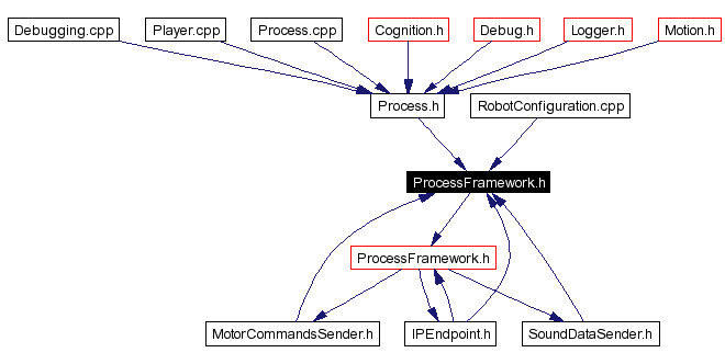 Included by dependency graph