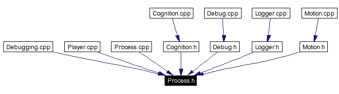 Included by dependency graph