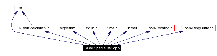 Include dependency graph