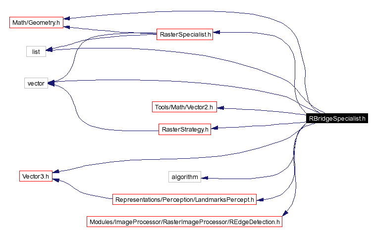 Include dependency graph