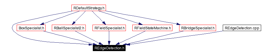 Included by dependency graph
