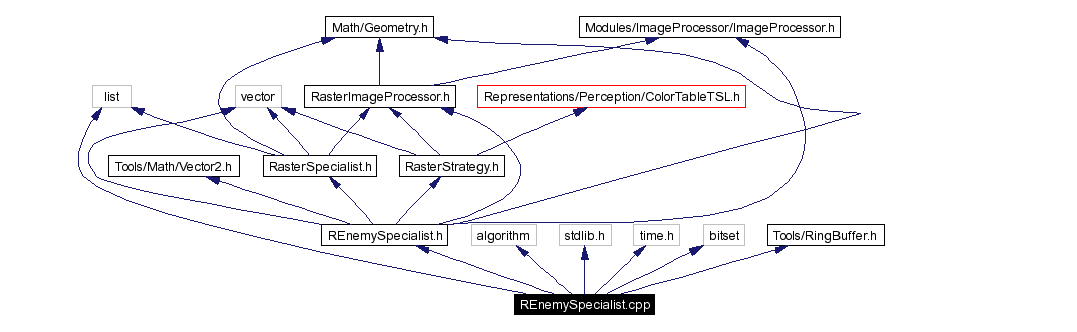 Include dependency graph
