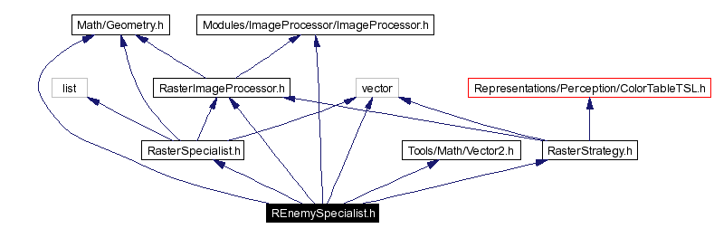 Include dependency graph