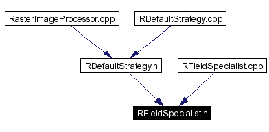 Included by dependency graph