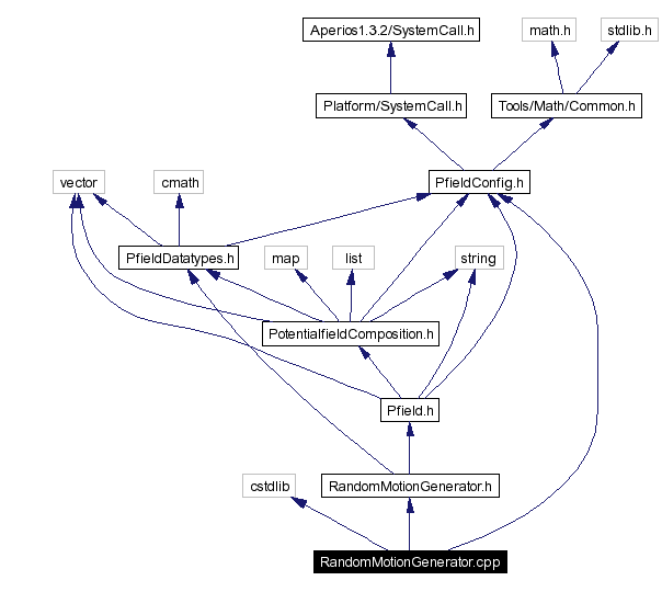 Include dependency graph
