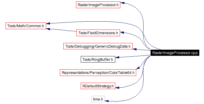 Include dependency graph