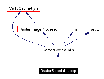 Include dependency graph