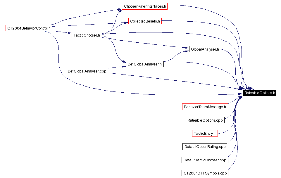Included by dependency graph