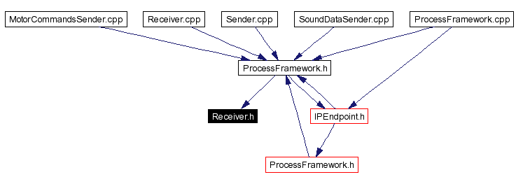 Included by dependency graph