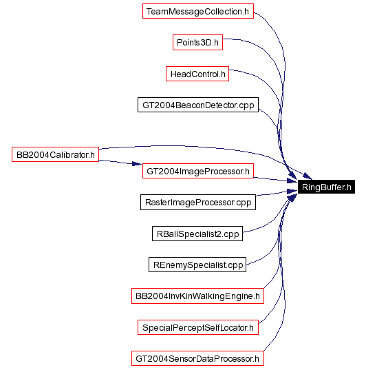 Included by dependency graph