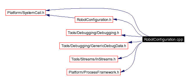 Include dependency graph