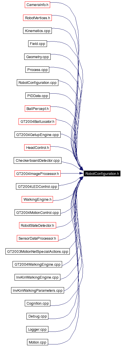 Included by dependency graph