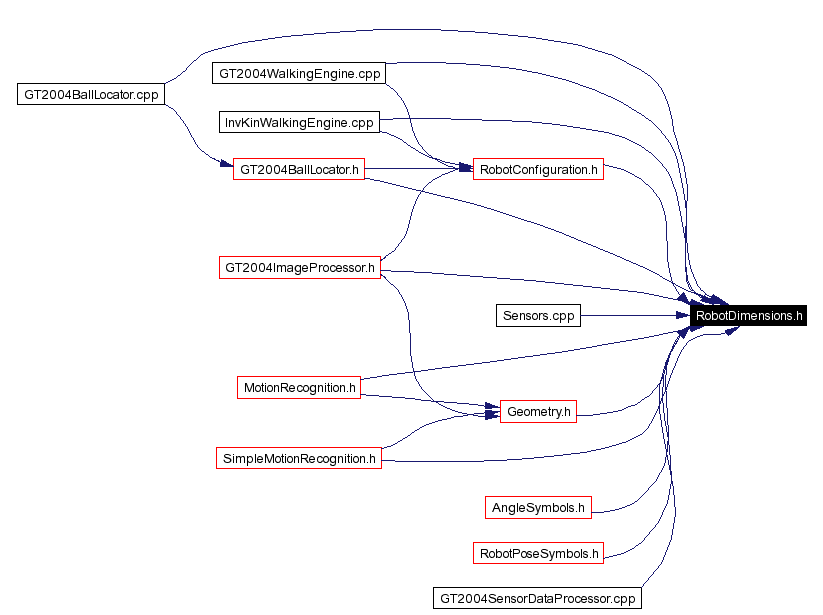 Included by dependency graph