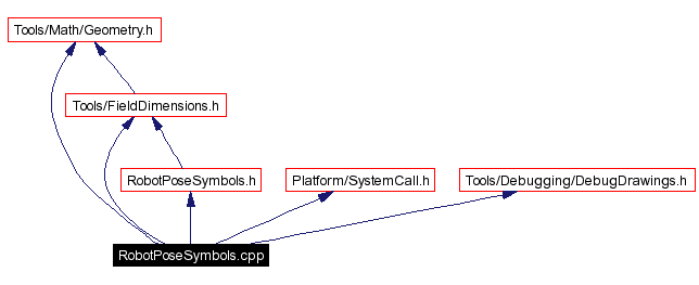 Include dependency graph