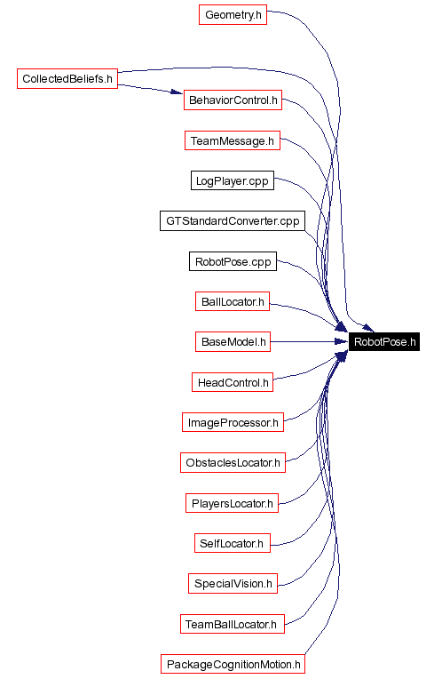 Included by dependency graph