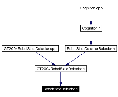 Included by dependency graph