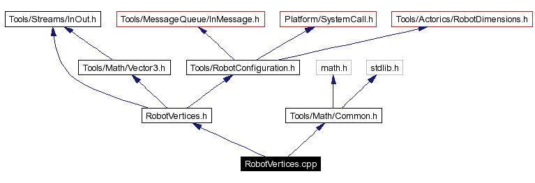 Include dependency graph