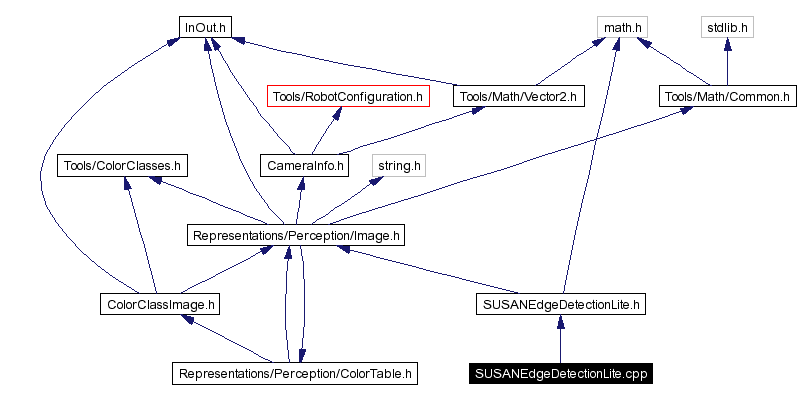 Include dependency graph