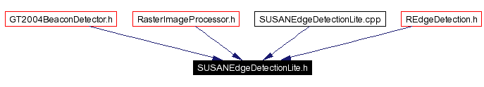 Included by dependency graph