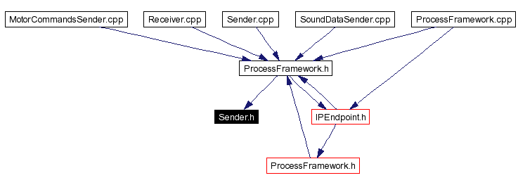 Included by dependency graph