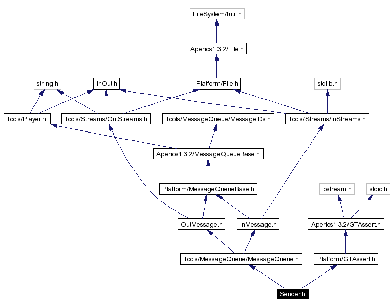 Include dependency graph