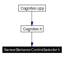 Included by dependency graph