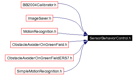 Included by dependency graph