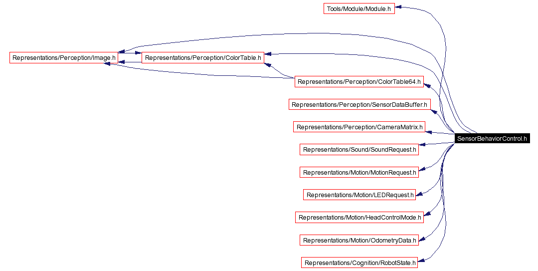 Include dependency graph