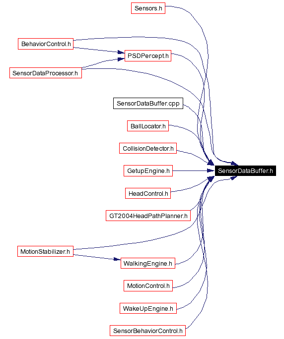 Included by dependency graph