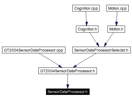 Included by dependency graph